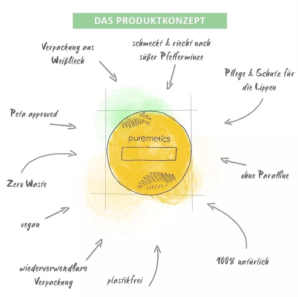 Produktkonzept Lippenpflege 